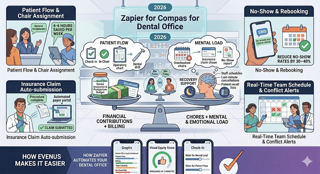 Zapier for Dental Office Managers: Patient Flow, Billing & Team Scheduling Automation 2026