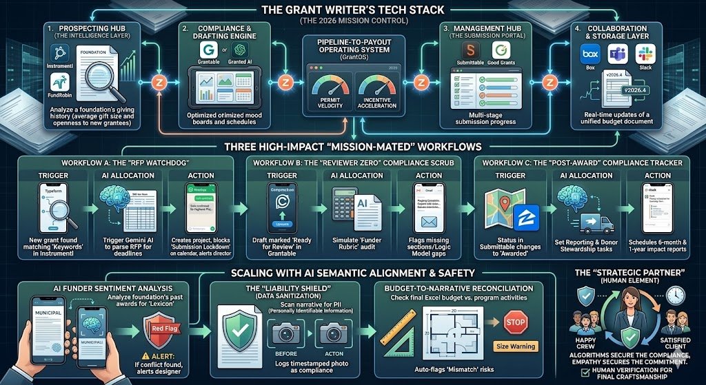 Zapier for Grant Writers 2026: The “Pipeline-to-Payout” Automation Guide