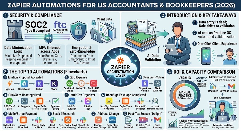 top 10 automation tool. Zapier for US Accountants & Bookkeepers